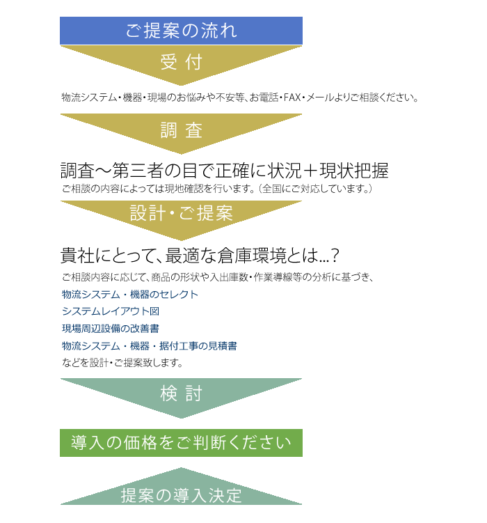 ご提案の流れ（図）